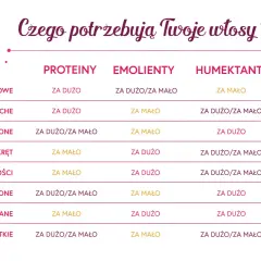 Tabela pokazuje, czego potrzebują włosy w zależności od ich stanu, by osiągnąć równowagę PEH.