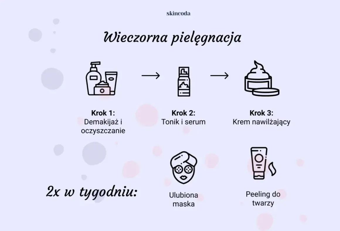 Wieczorna pielęgnacja twarzy trądzikowej: demakijaż, tonik, serum, krem nawilżający. 2x w tygodniu maska i peeling.
