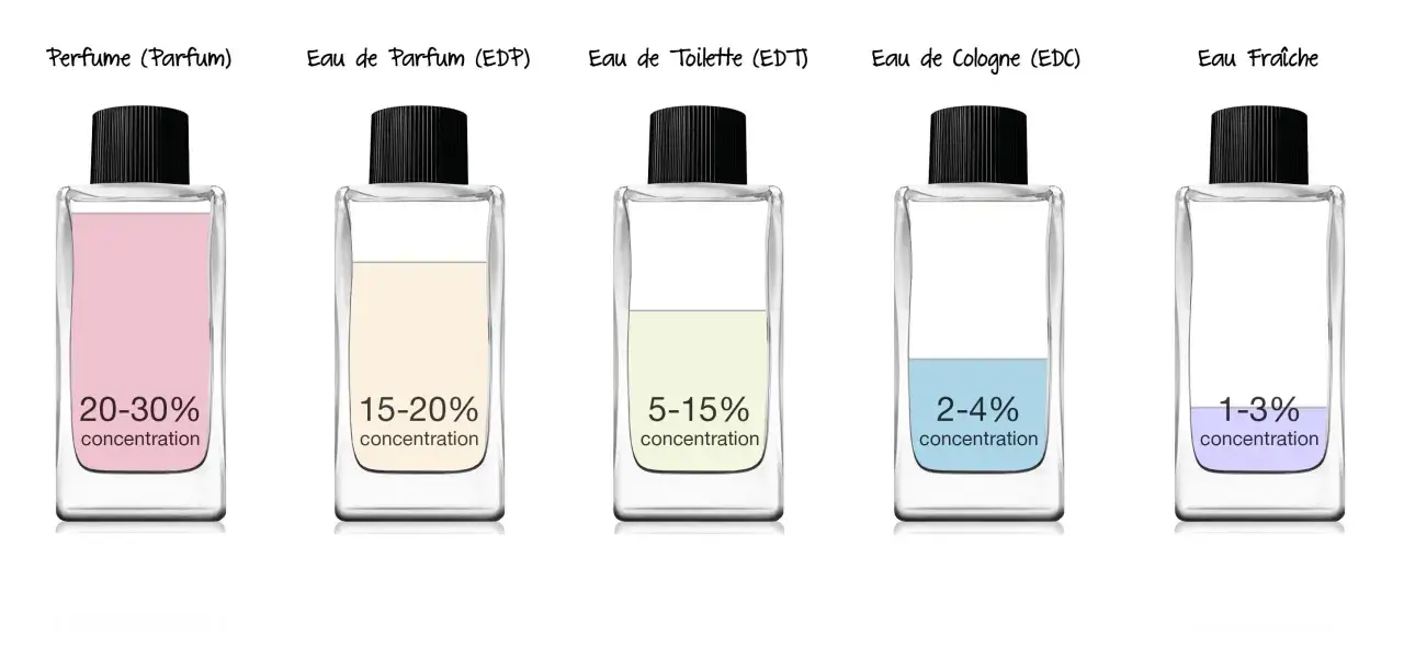 Różnice między wodą toaletową a perfumami: od najmocniejszych (Parfum 20-30%) do najlżejszych (Eau Fraiche 1-3%).